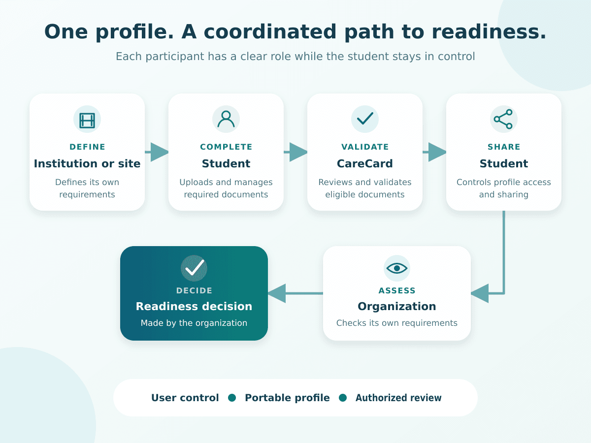 Processus de préparation au stage : l’établissement et le milieu définissent les exigences, l’étudiant soumet les documents, CareCard les examine, l’équipe règle les éléments en suspens, puis l’établissement et le milieu confirment la préparation.