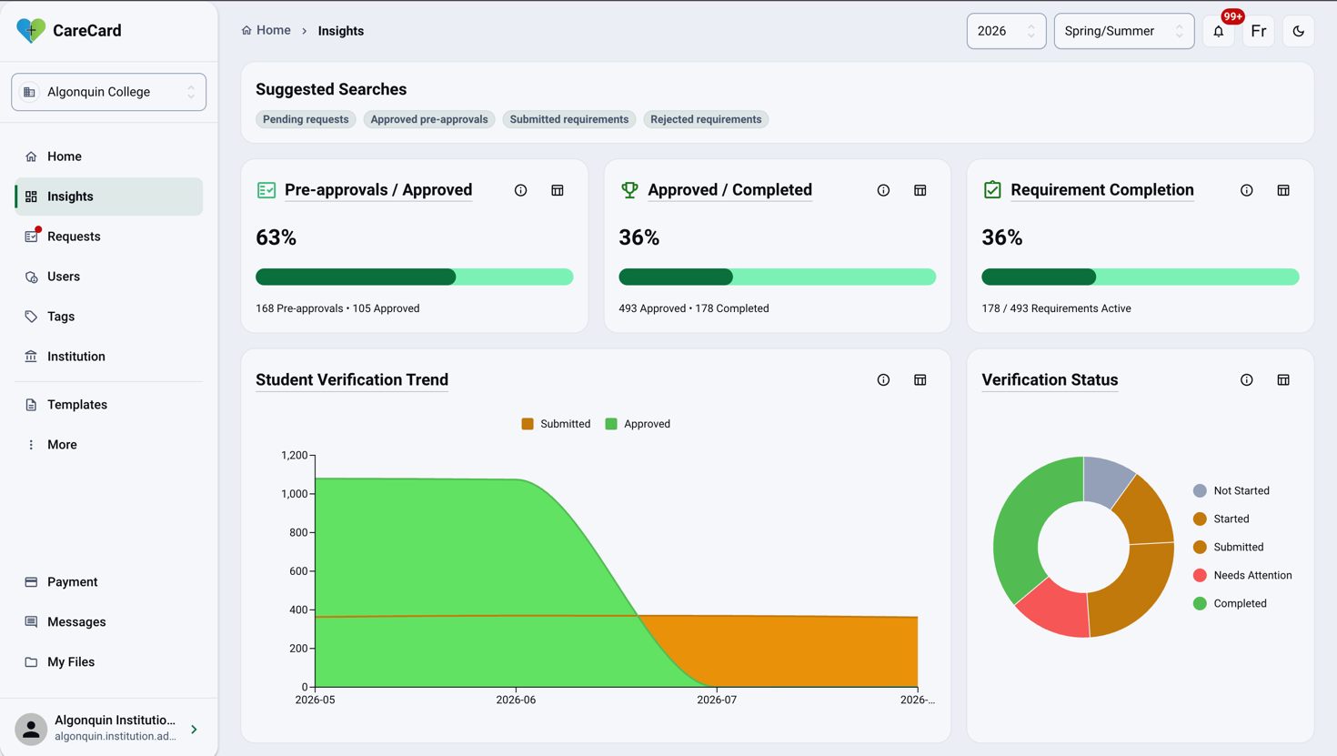 Insights page showing Suggested Searches, the Pre-approvals / Approved, Approved / Completed, and Requirement Completion cards, and the Student Verification Trend and Verification Status charts
